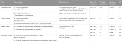 Review of acousto-optic spectral systems and applications